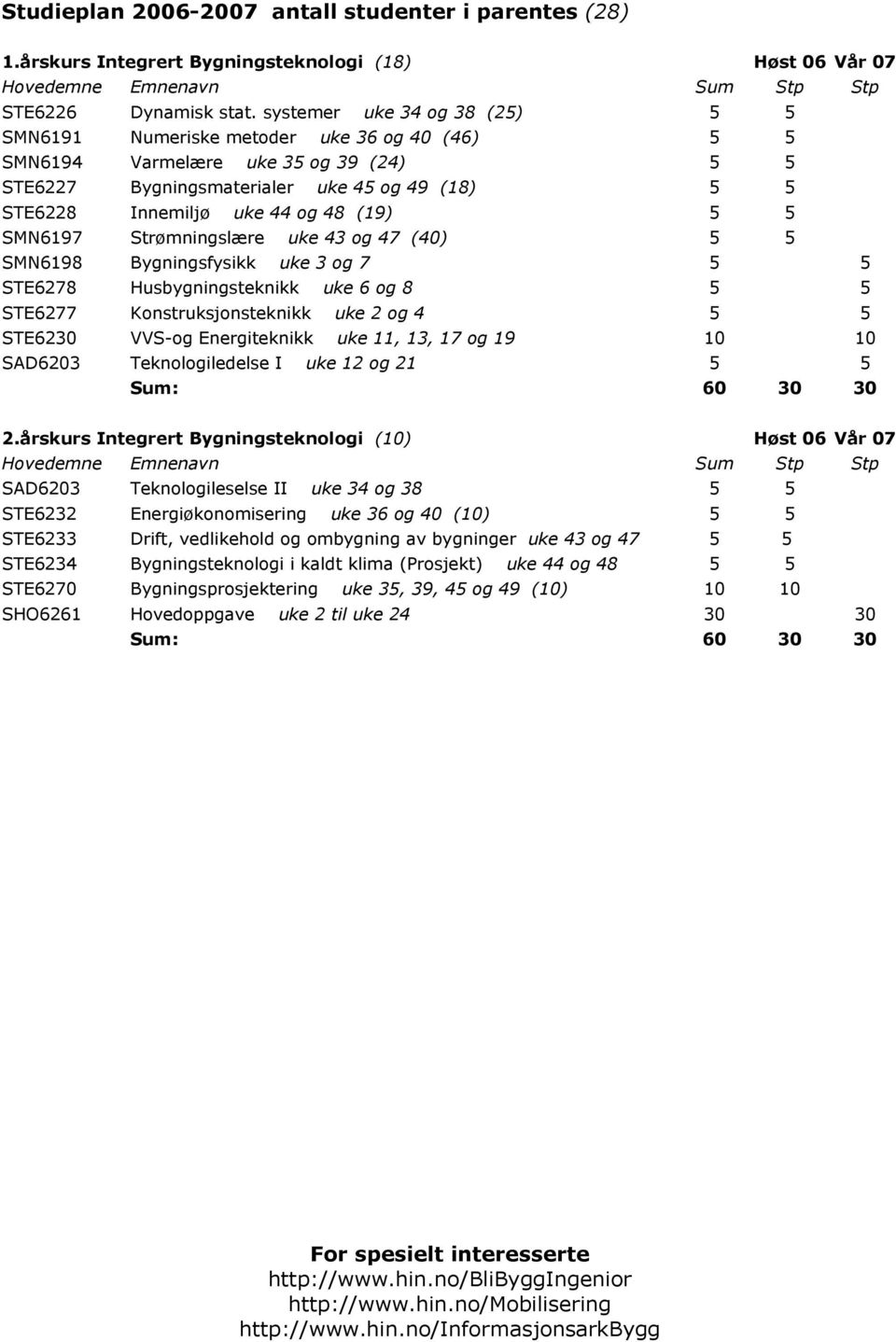 (19) 5 5 SMN6197 Strømningslære uke 43 og 47 (40) 5 5 SMN6198 Bygningsfysikk uke 3 og 7 5 5 STE6278 Husbygningsteknikk uke 6 og 8 5 5 STE6277 Konstruksjonsteknikk uke 2 og 4 5 5 STE6230 VVS-og
