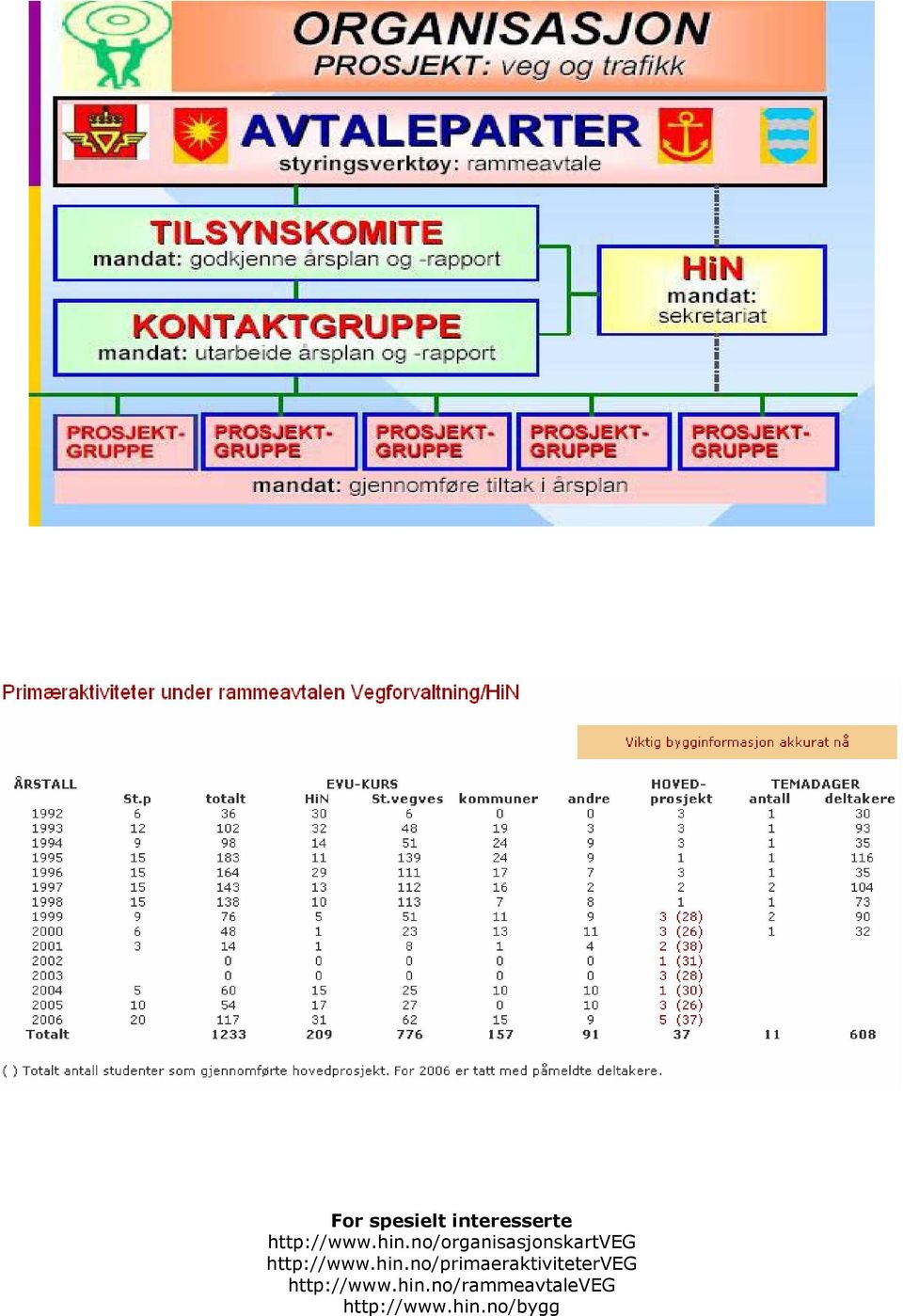 hin.no/primaeraktiviteterveg http://www.