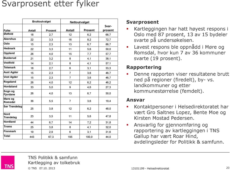 4,,,6 4, Nordland 44 6,,2 1, Troms 2, 4,1 2, Finnmark 2, 6,1 1,6 44 6,, 44, Svarprosent Kartleggingen har hatt høyest respons i Oslo med prosent, 1 av bydeler svarte på undersøkelsen.