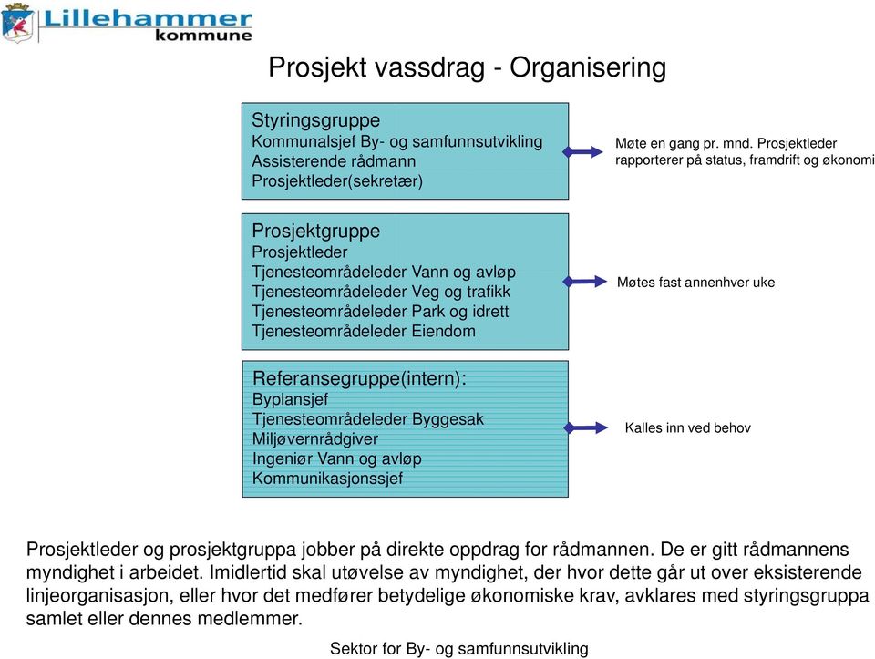 Tjenesteområdeleder Eiendom Referansegruppe(intern): Byplansjef Tjenesteområdeleder Byggesak Miljøvernrådgiver Ingeniør Vann og avløp Kommunikasjonssjef Møtes fast annenhver uke Kalles inn ved behov