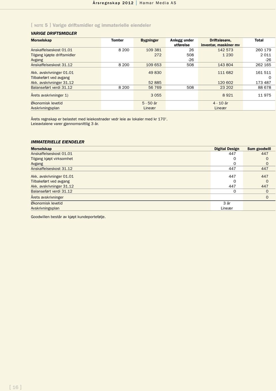 01 49 830 111 682 161 511 Tilbakeført ved avgang 0 Akk. avskrivninger 31.12 52 885 120 602 173 487 Balanseført verdi 31.