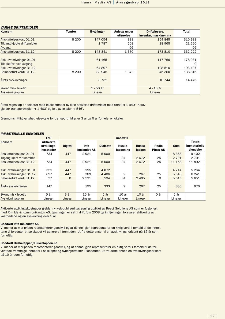 01 61 165 117 766 178 931 Tilbakeført ved avgang 0 Akk. avskrivninger 31.12 64 897 128 510 193 407 Balanseført verdi 31.