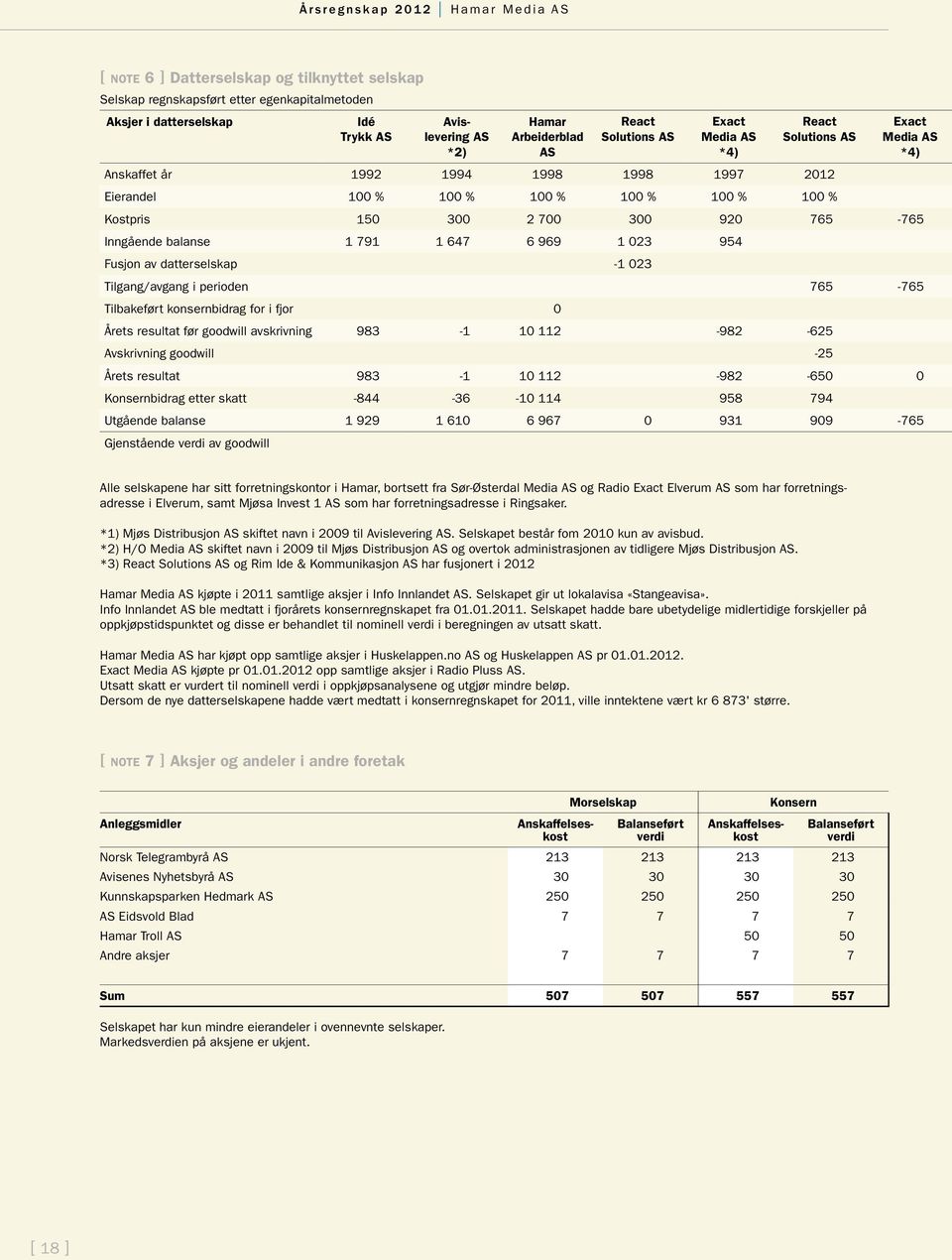 700 300 920 765-765 Inngående balanse 1 791 1 647 6 969 1 023 954 Fusjon av datterselskap -1 023 Tilgang/avgang i perioden 765-765 Tilbakeført konsernbidrag for i fjor 0 Årets resultat før goodwill