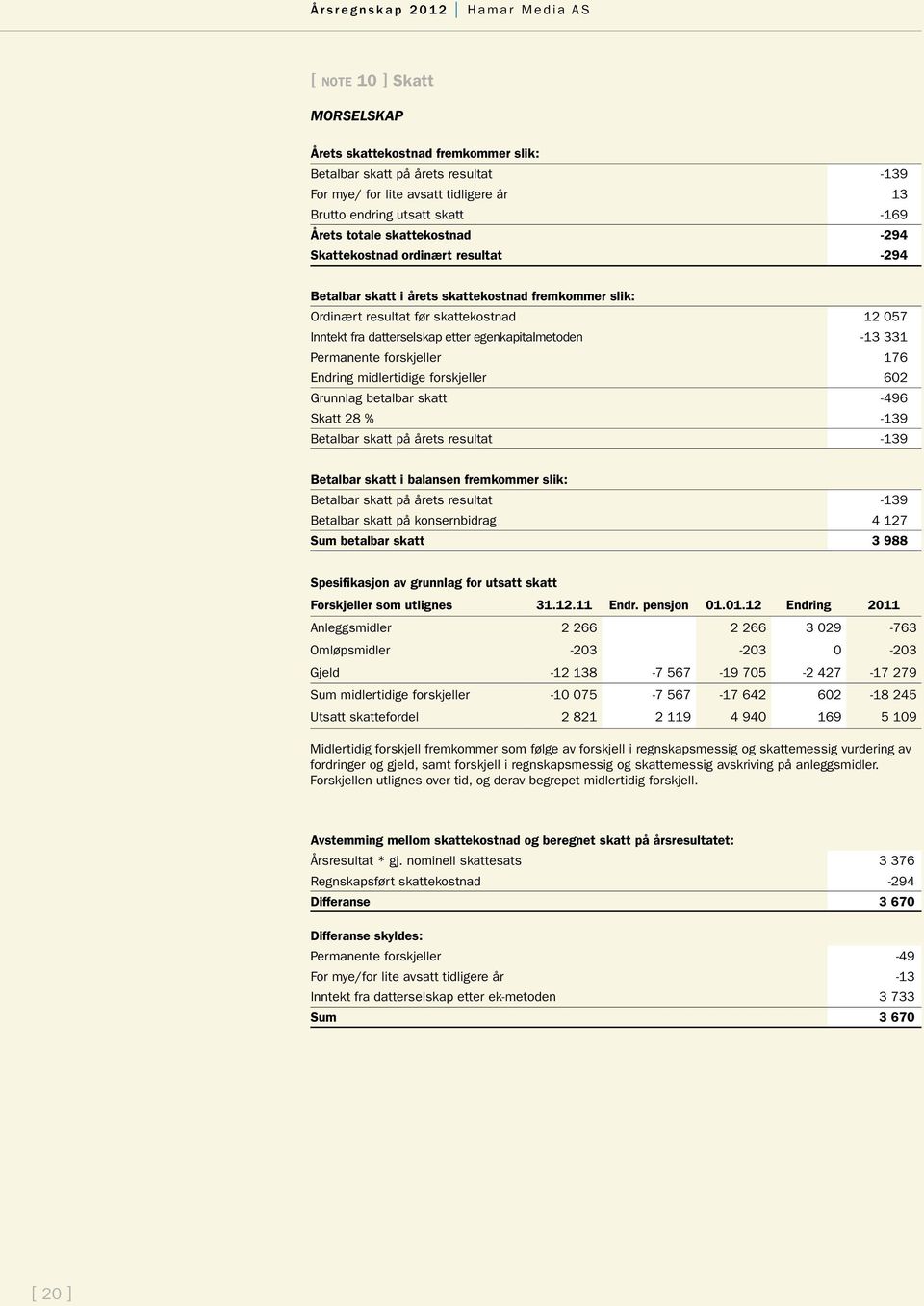 datterselskap etter egenkapitalmetoden -13 331 Permanente forskjeller 176 Endring midlertidige forskjeller 602 Grunnlag betalbar skatt -496 Skatt 28 % -139 Betalbar skatt på årets resultat -139