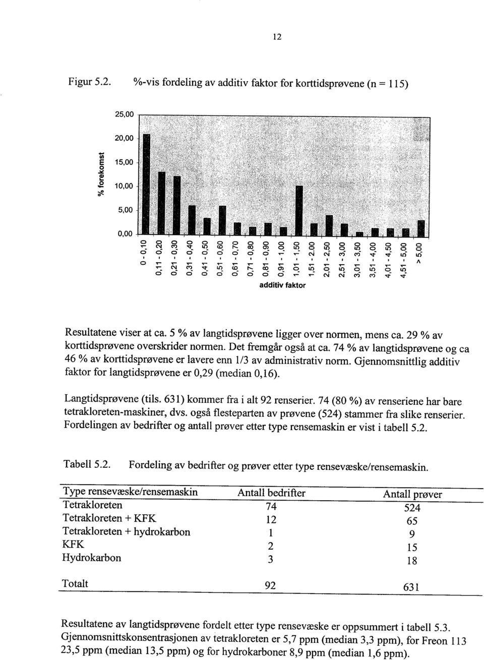 ... "" cx 10 o U; c5 c5 c5 c5 c5 c5 c5 c5 c5.... Ñ Ñ ri ri additiv faktor Resultatene viser at ca. 5 % av langtidsprøvene ligger over normen, mens ca. 29 % av kortidsprøvene overskrider normen.