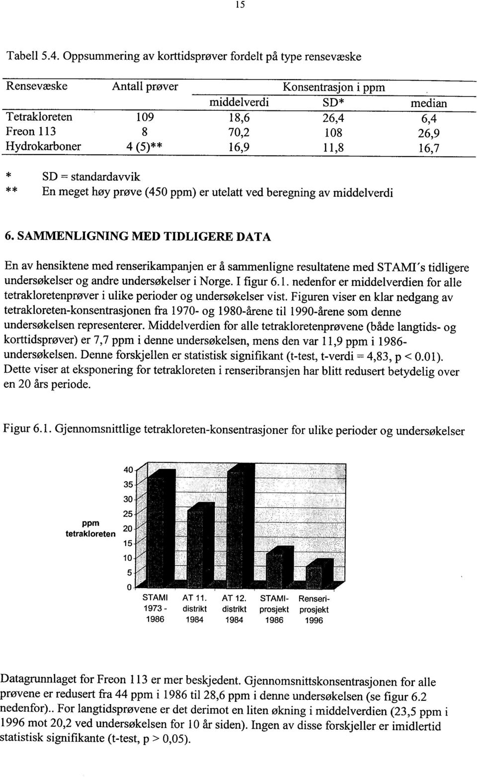 4 (5)** 16,9 11,8 16,7 * SD = standardavvik ** En meget høy prøve (450 ppm) er utelatt ved beregning av middelverdi 6.