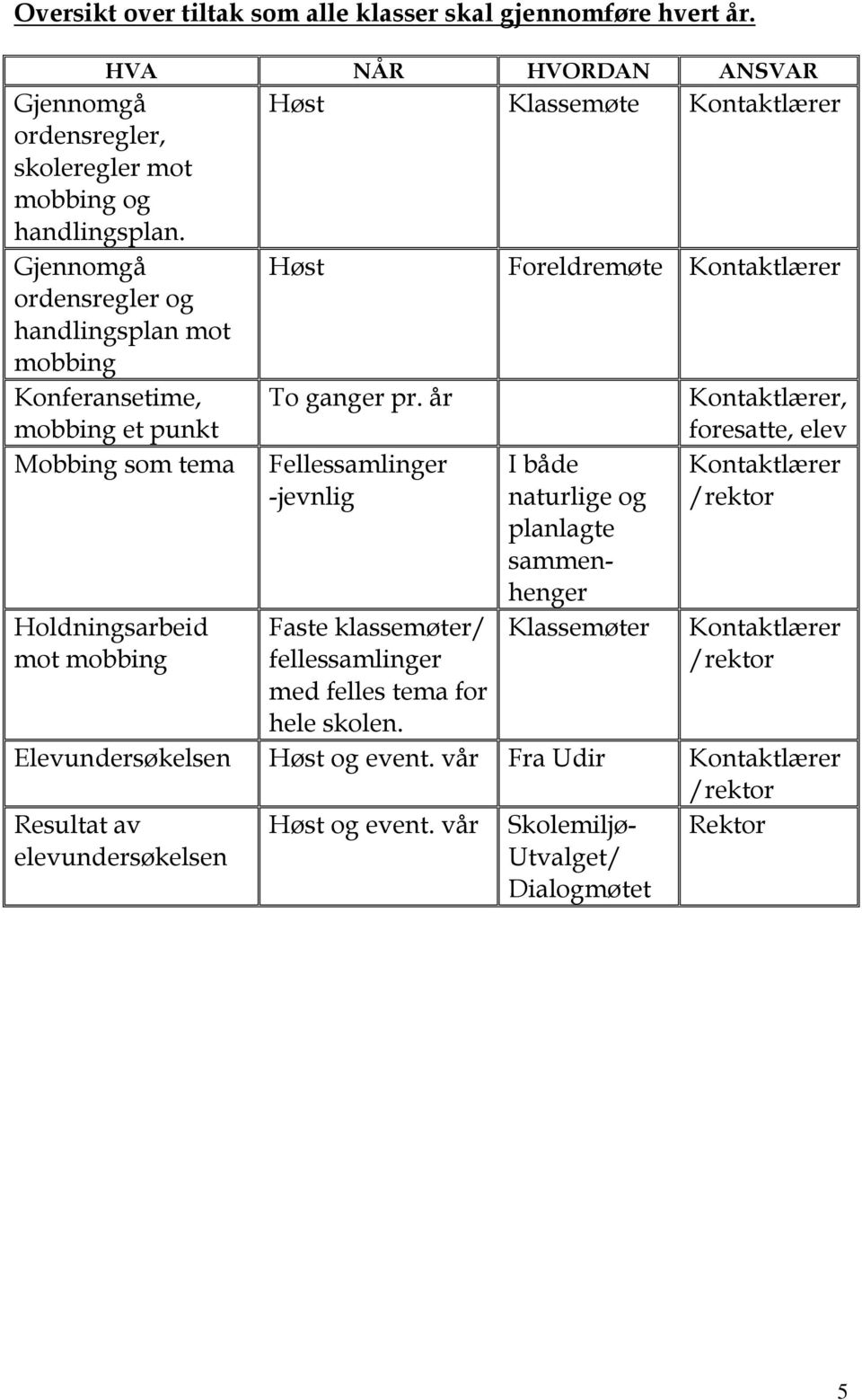 Kontaktlærer To ganger pr. år Fellessamlinger -jevnlig Faste klassemøter/ fellessamlinger med felles tema for hele skolen.