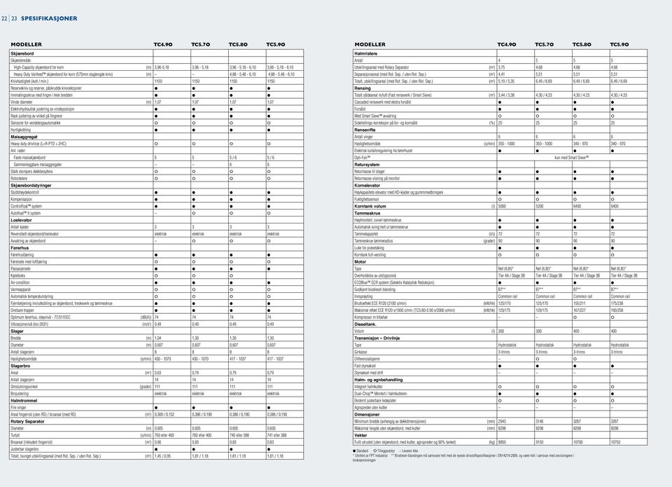 9O Skjærebord Skjærebredde: High-Capacity skjærebord for korn (m) 3,96-5,18 3,96-5,18 3,96-5,18-6,10 3,96-5,18-6,10 Heavy Duty Varifeed skjærebord for korn (575mm slaglengde kniv) (m) 4,88-5,48-6,10
