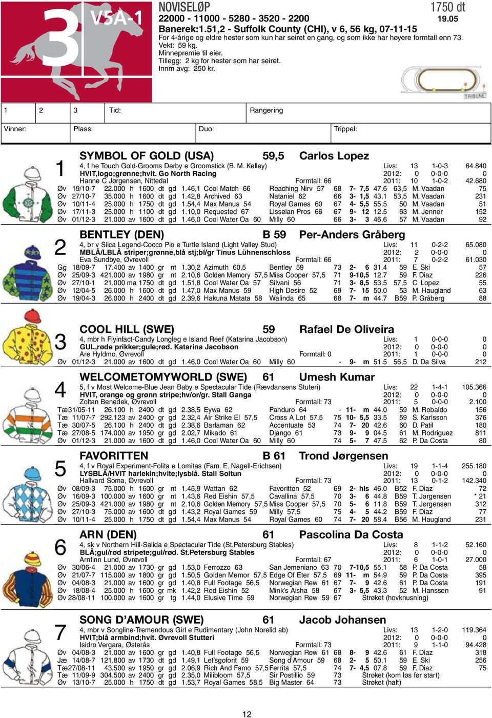 Tillegg: 2 kg for hester som har seiret. Innm avg: 250 kr. 1 2 3 Tid: Rangering Vinner: Plass: Duo: Trippel: Symbol of Gold (USA) 59,5 Carlos Lopez 4, f he Touch Gold-Grooms Derby e Groomstick (B. M.