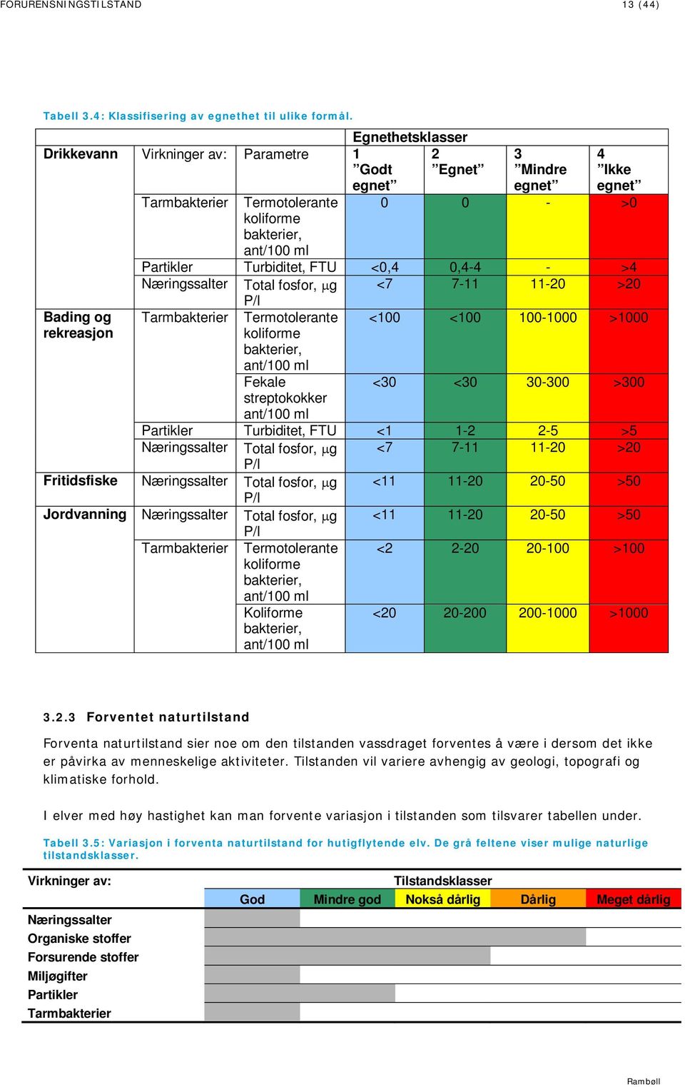 Partikler Turbiditet, FTU <0,4 0,4-4 - >4 Næringssalter Total fosfor, g P/l <7 7-11 11-20 >20 Tarmbakterier Termotolerante <100 <100 100-1000 >1000 koliforme bakterier, ant/100 ml Fekale