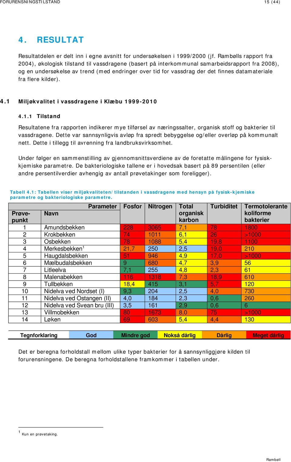 datamateriale fra flere kilder). 4.1 Miljøkvalitet i vassdragene i Klæbu 1999-2010 4.1.1 Tilstand Resultatene fra rapporten indikerer mye tilførsel av næringssalter, organisk stoff og bakterier til vassdragene.