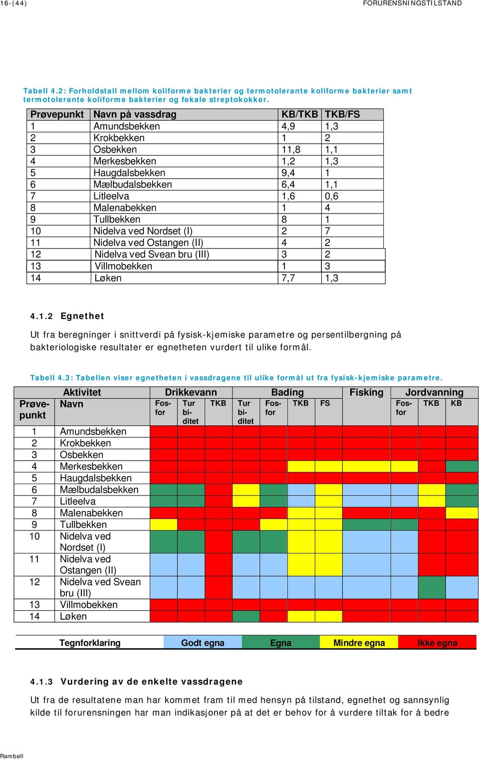 Malenabekken 1 4 9 Tullbekken 8 1 10 Nidelva ved Nordset (I) 2 7 11 Nidelva ved Ostangen (II) 4 2 12 Nidelva ved Svean bru (III) 3 2 13 Villmobekken 1 3 14 Løken 7,7 1,3 4.1.2 Egnethet Ut fra beregninger i snittverdi på fysisk-kjemiske parametre og persentilbergning på bakteriologiske resultater er egnetheten vurdert til ulike formål.