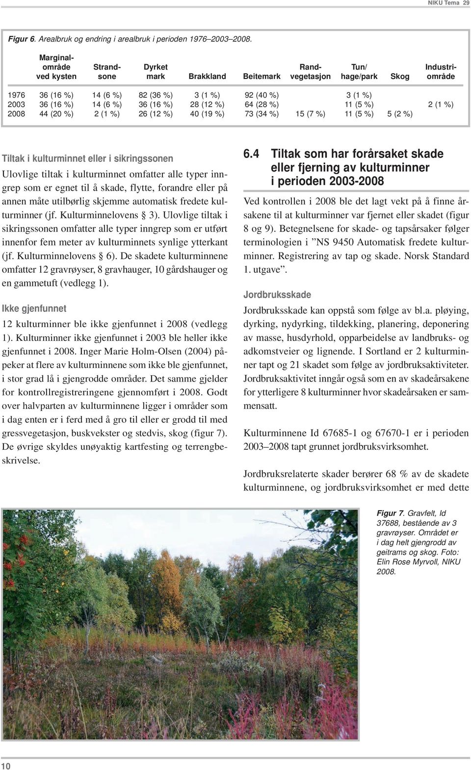 Marginalområde Strand- Dyrket Rand- Tun/ Industrived kysten sone mark Brakkland Beitemark vegetasjon hage/park Skog område 1976 36 (16 %) 14 (6 %) 82 (36 %) 3 (1 %) 92 (40 %) 3 (1 %) 2003 36 (16 %)