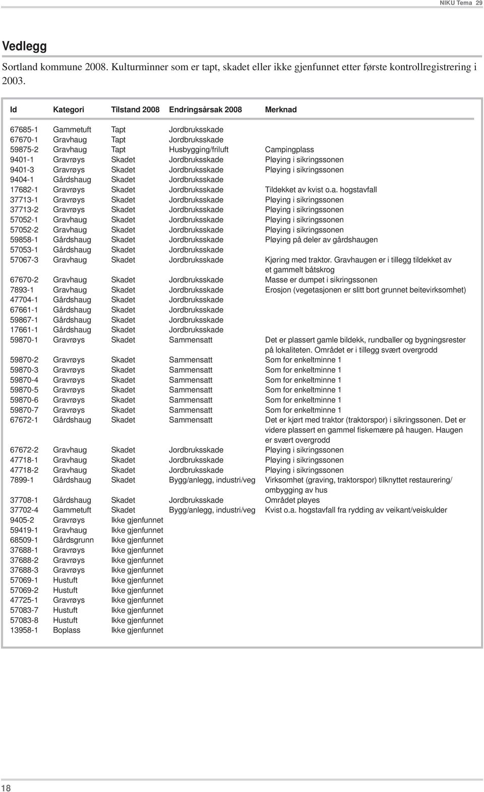 Skadet Jordbruksskade Pløying i sikringssonen 9401-3 Gravrøys Skadet Jordbruksskade Pløying i sikringssonen 9404-1 Gårdshaug Skadet Jordbruksskade 17682-1 Gravrøys Skadet Jordbruksskade Tildekket av