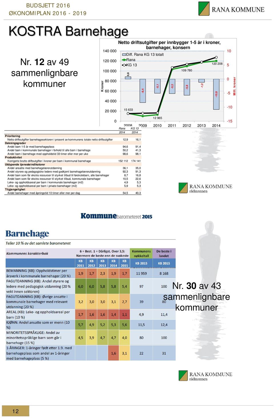 Dekningsgrader Andel barn 1-5 år med barnehageplass 94,6 91,4 Andel barn i kommunale barnehager i forhold til alle barn i barnehage 5,2 41,3 Andel barn i barnehage med oppholdstid 33 timer eller mer