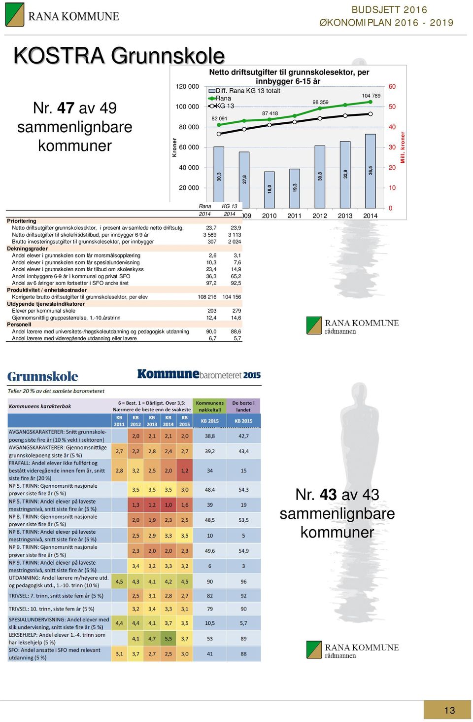 kroner Rana KG 13 214 28214 29 21 211 212 213 214 Prioritering Netto driftsutgifter grunnskolesektor, i prosent av samlede netto driftsutg.