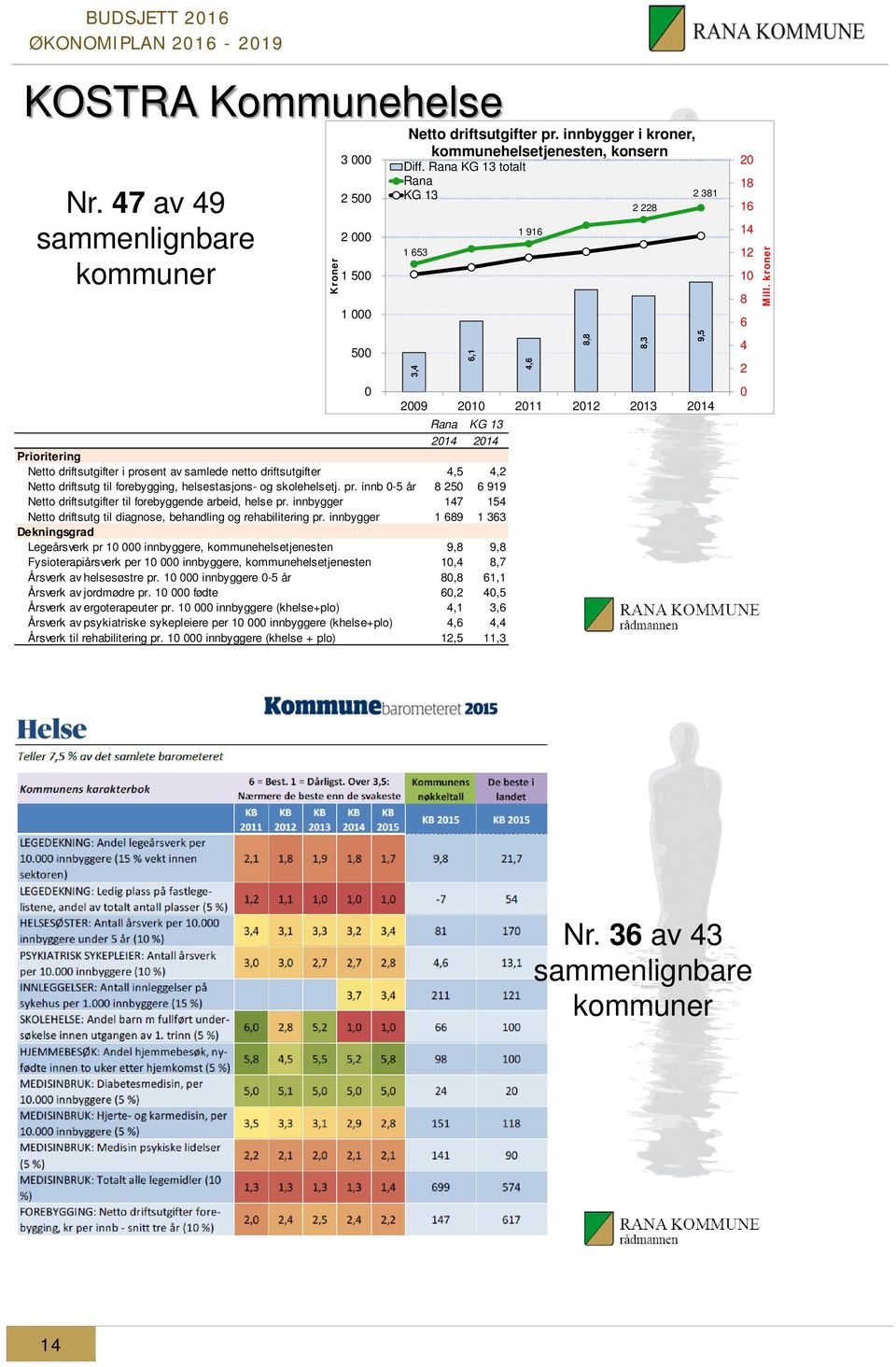 pr. innb -5 år 8 25 6 919 Netto driftsutgifter til forebyggende arbeid, helse pr. innbygger 147 154 Netto driftsutg til diagnose, behandling og rehabilitering pr.