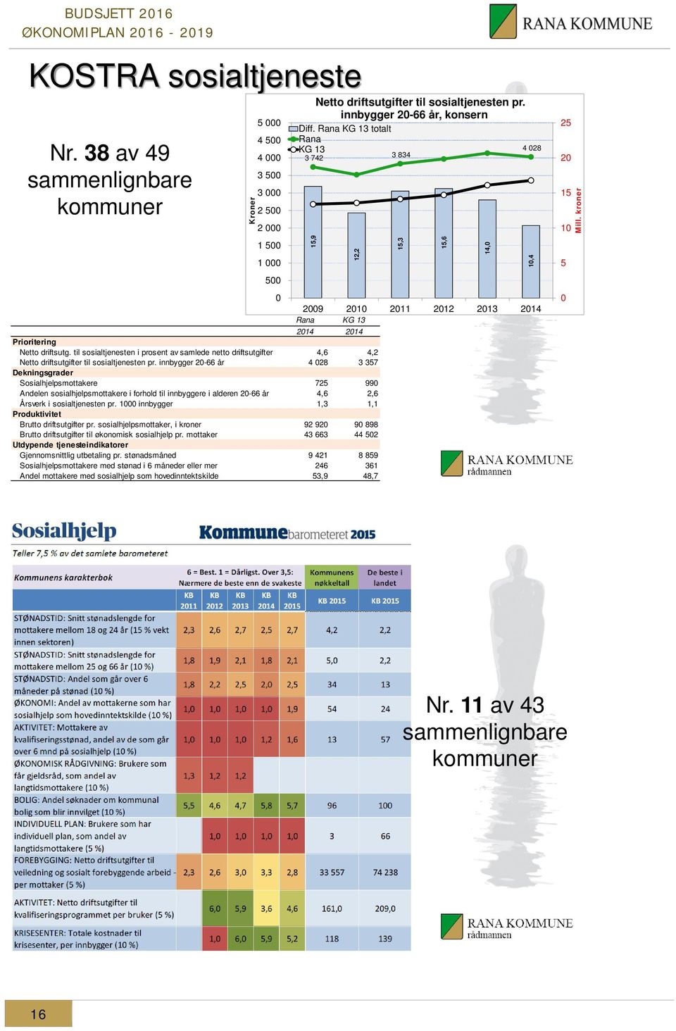 til sosialtjenesten i prosent av samlede netto driftsutgifter 4,6 4,2 Netto driftsutgifter til sosialtjenesten pr.