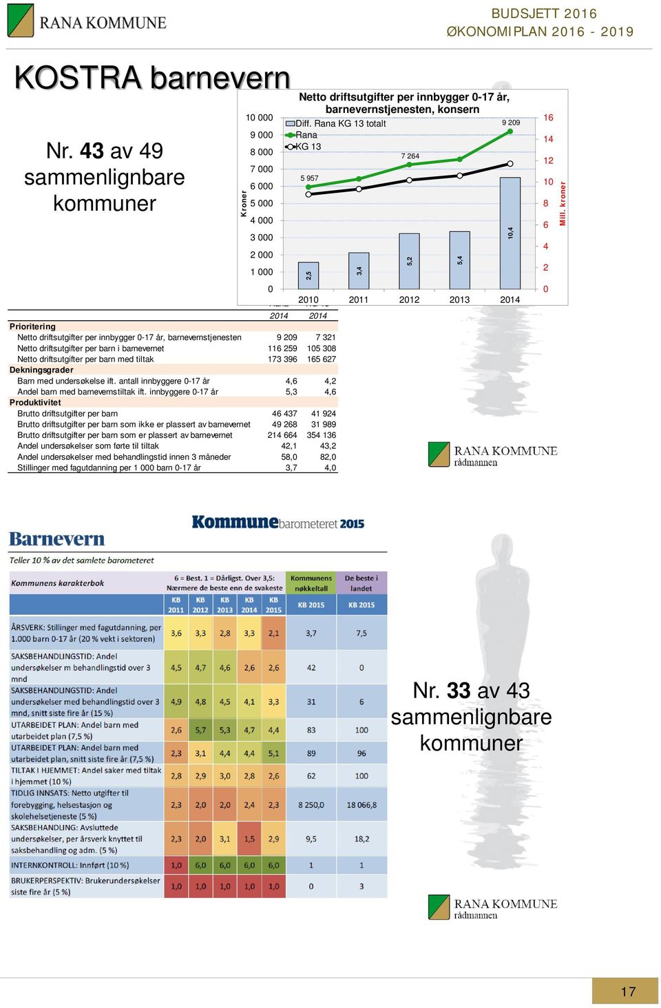 116 259 15 38 Netto driftsutgifter per barn med tiltak 173 396 165 627 Dekningsgrader Barn med undersøkelse ift. antall innbyggere -17 år 4,6 4,2 Andel barn med barnevernstiltak ift.