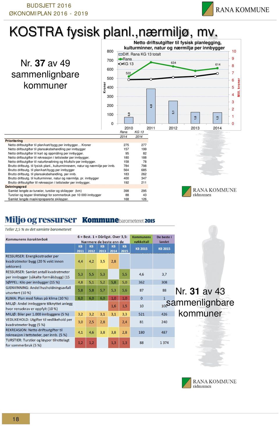 . Kroner 275 277 Netto driftsutgifter til plansaksbehandling per innbygger 157 199 Netto driftsutgifter til kart og oppmåling per innbygger.