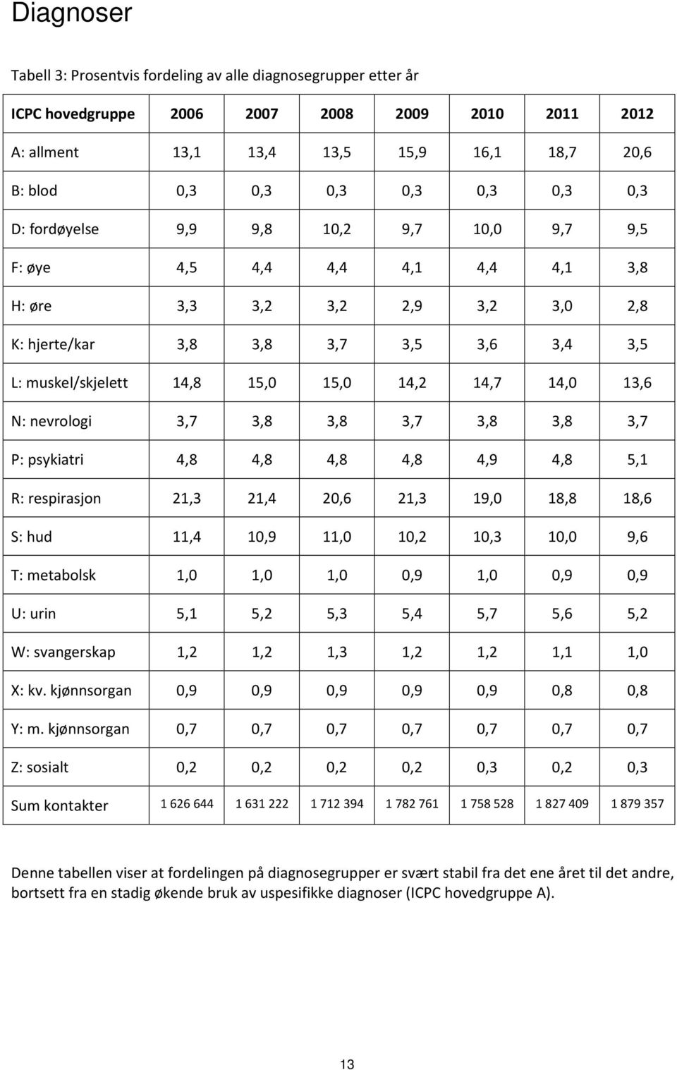 14,2 14,7 14,0 13,6 N: nevrologi 3,7 3,8 3,8 3,7 3,8 3,8 3,7 P: psykiatri 4,8 4,8 4,8 4,8 4,9 4,8 5,1 R: respirasjon 21,3 21,4 20,6 21,3 19,0 18,8 18,6 S: hud 11,4 10,9 11,0 10,2 10,3 10,0 9,6 T: