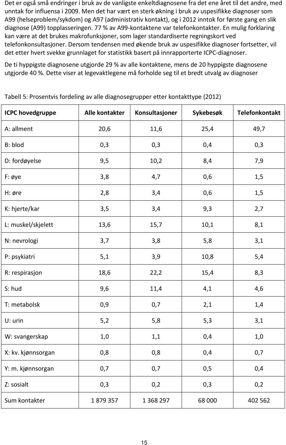 77 % av A99-kontaktene var telefonkontakter. En mulig forklaring kan være at det brukes makrofunksjoner, som lager standardiserte regningskort ved telefonkonsultasjoner.