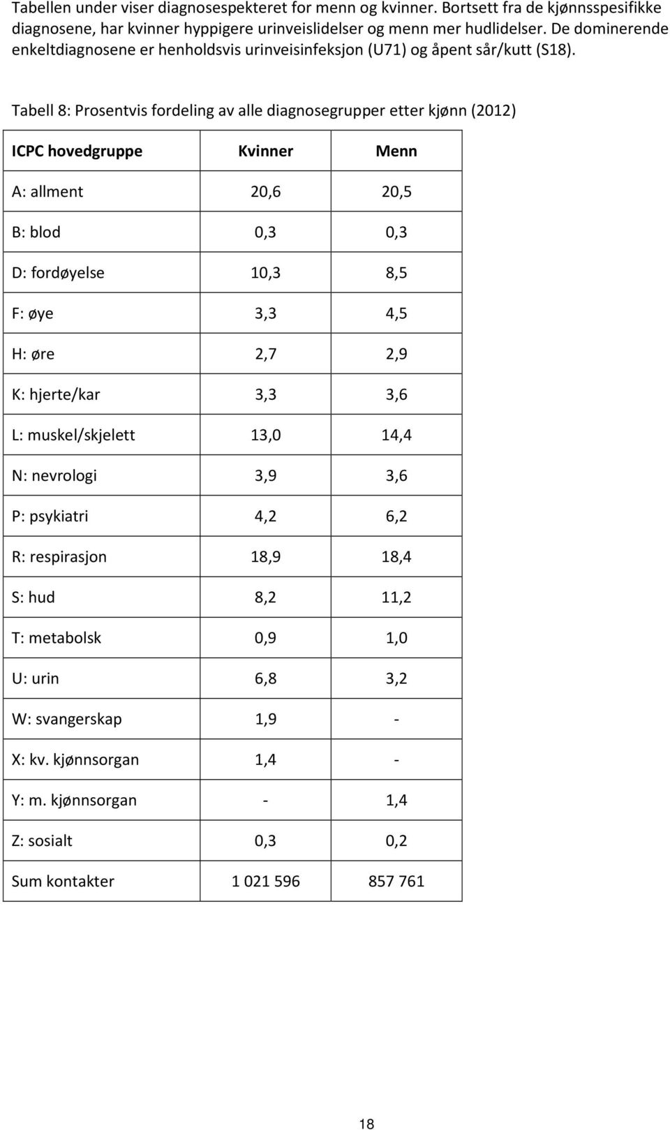 Tabell 8: Prosentvis fordeling av alle diagnosegrupper etter kjønn (2012) ICPC hovedgruppe Kvinner Menn A: allment 20,6 20,5 B: blod 0,3 0,3 D: fordøyelse 10,3 8,5 F: øye 3,3 4,5 H: øre