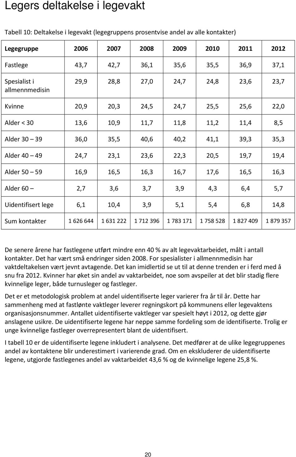 35,3 Alder 40 49 24,7 23,1 23,6 22,3 20,5 19,7 19,4 Alder 50 59 16,9 16,5 16,3 16,7 17,6 16,5 16,3 Alder 60 2,7 3,6 3,7 3,9 4,3 6,4 5,7 Uidentifisert lege 6,1 10,4 3,9 5,1 5,4 6,8 14,8 Sum kontakter