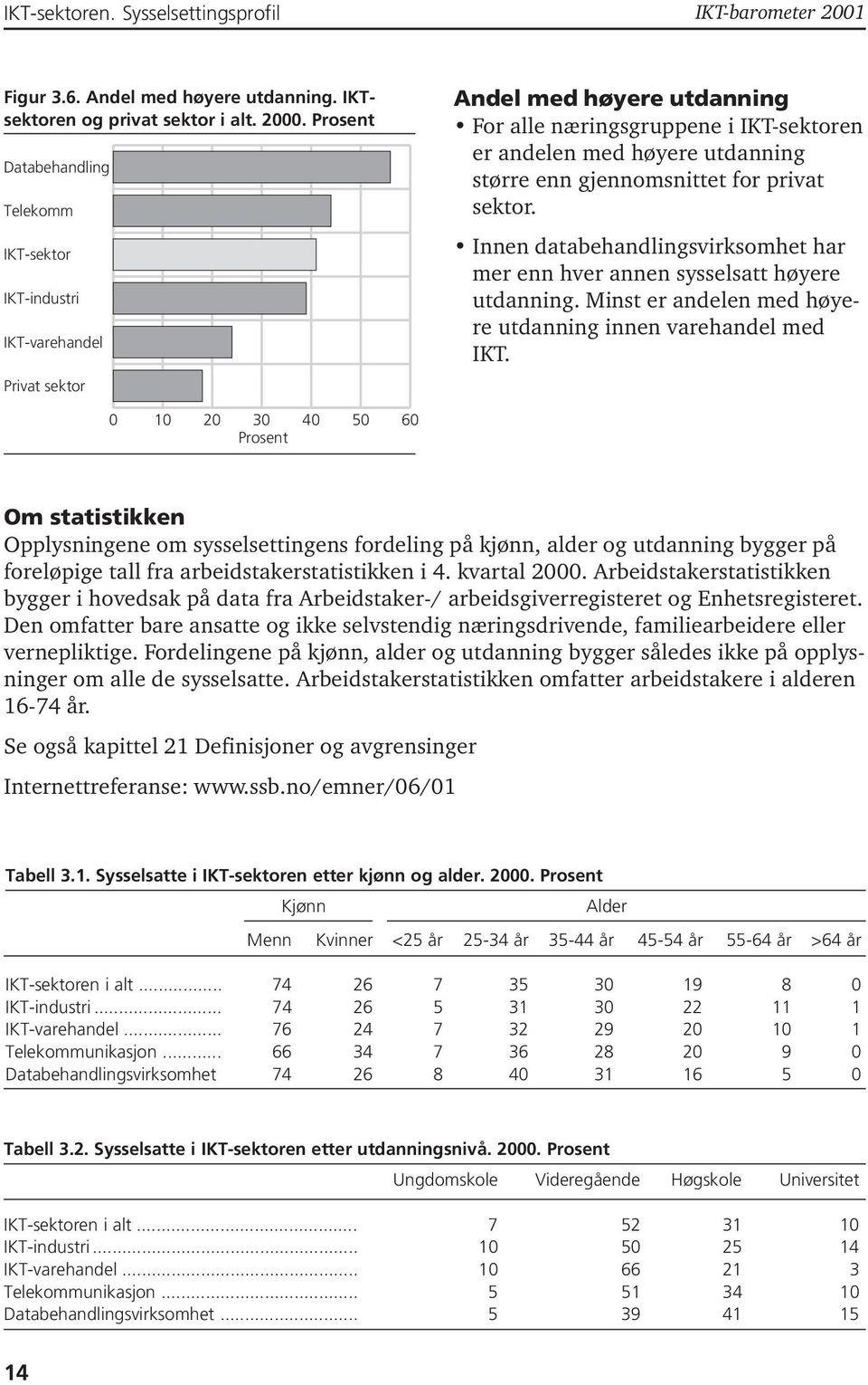 gjennomsnittet for privat sektor. Innen databehandlingsvirksomhet har mer enn hver annen sysselsatt høyere utdanning. Minst er andelen med høyere utdanning innen varehandel med IKT.