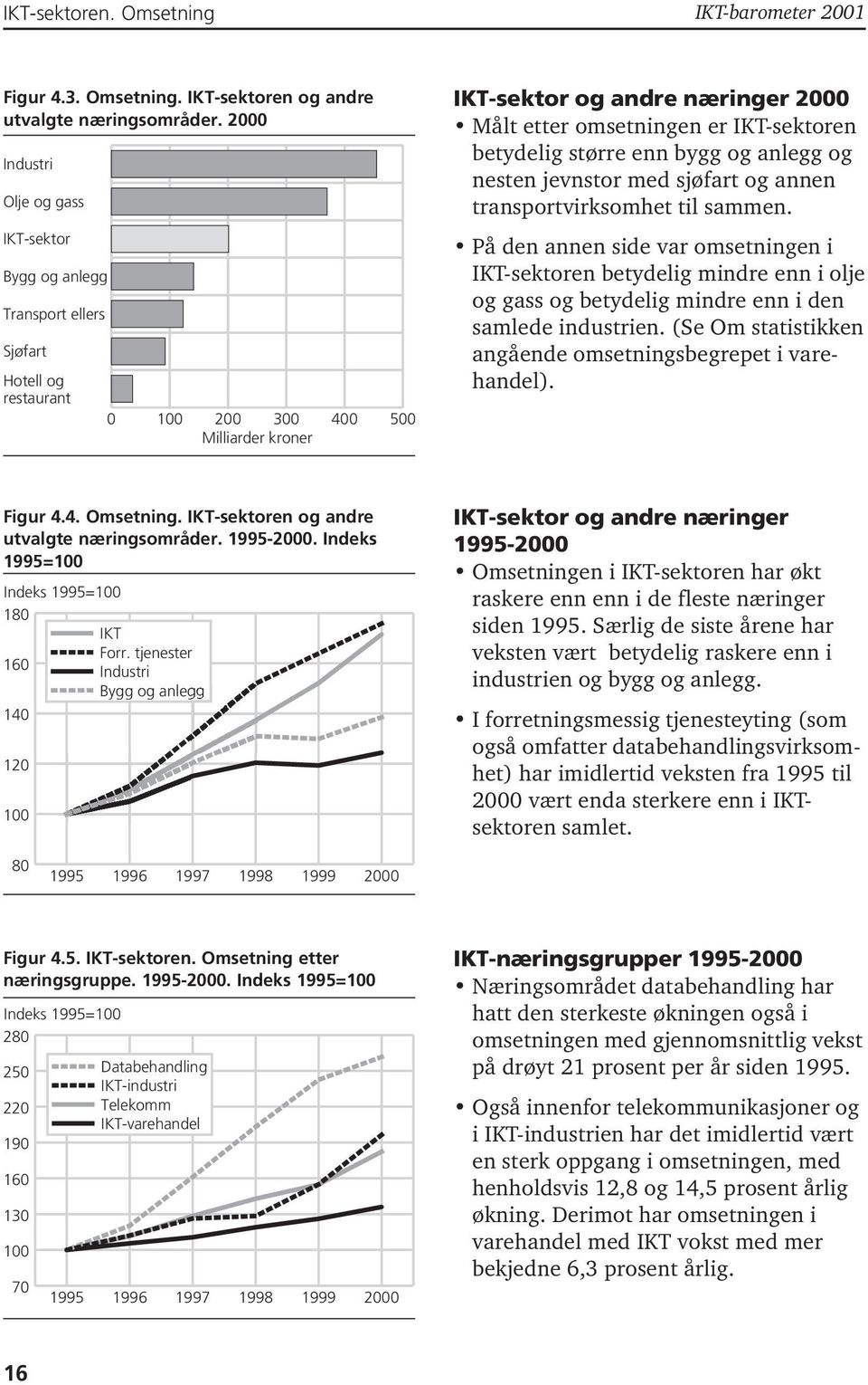 IKT-sektoren betydelig større enn bygg og anlegg og nesten jevnstor med sjøfart og annen transportvirksomhet til sammen.