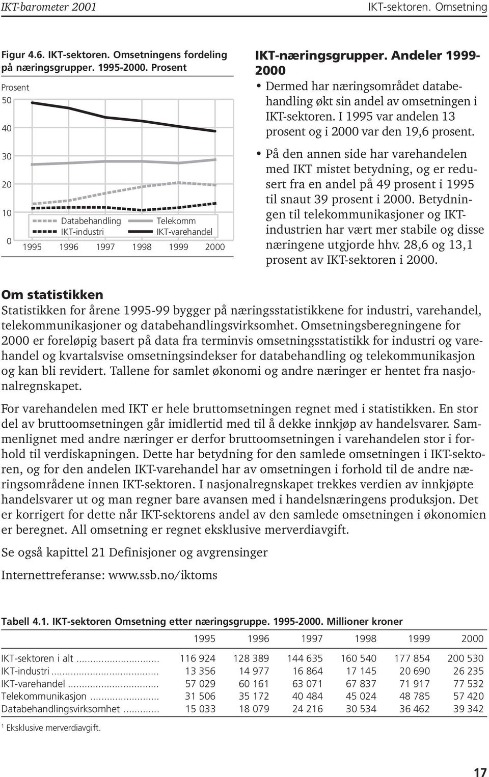 30 20 10 0 1995 Databehandling IKT-industri 1996 1997 1998 Telekomm IKT-varehandel 1999 2000 På den annen side har varehandelen med IKT mistet betydning, og er redusert fra en andel på 49 prosent i