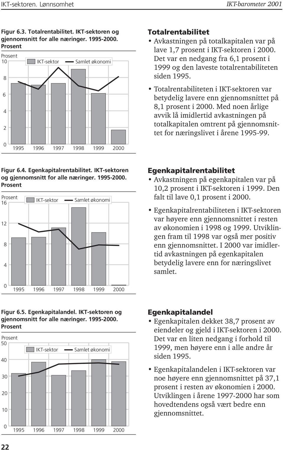 Det var en nedgang fra 6,1 prosent i 1999 og den laveste totalrentabiliteten siden 1995. Totalrentabiliteten i IKT-sektoren var betydelig lavere enn gjennomsnittet på 8,1 prosent i 2000.