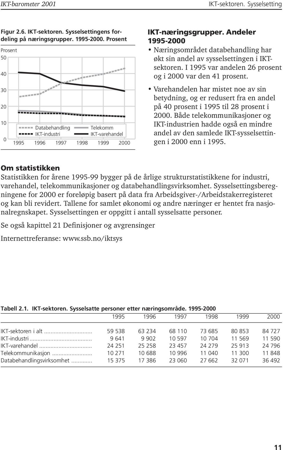 30 20 10 0 1995 Databehandling IKT-industri 1996 1997 1998 Telekomm IKT-varehandel 1999 2000 Varehandelen har mistet noe av sin betydning, og er redusert fra en andel på 40 prosent i 1995 til 28