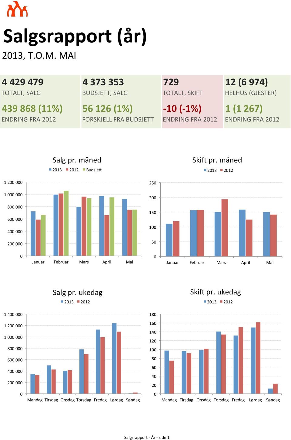 ENDRING*FRA*2012 ENDRING*FRA*2012 Salg*pr.*måned* 2013* 2012* BudsjeR* SkiU*pr.