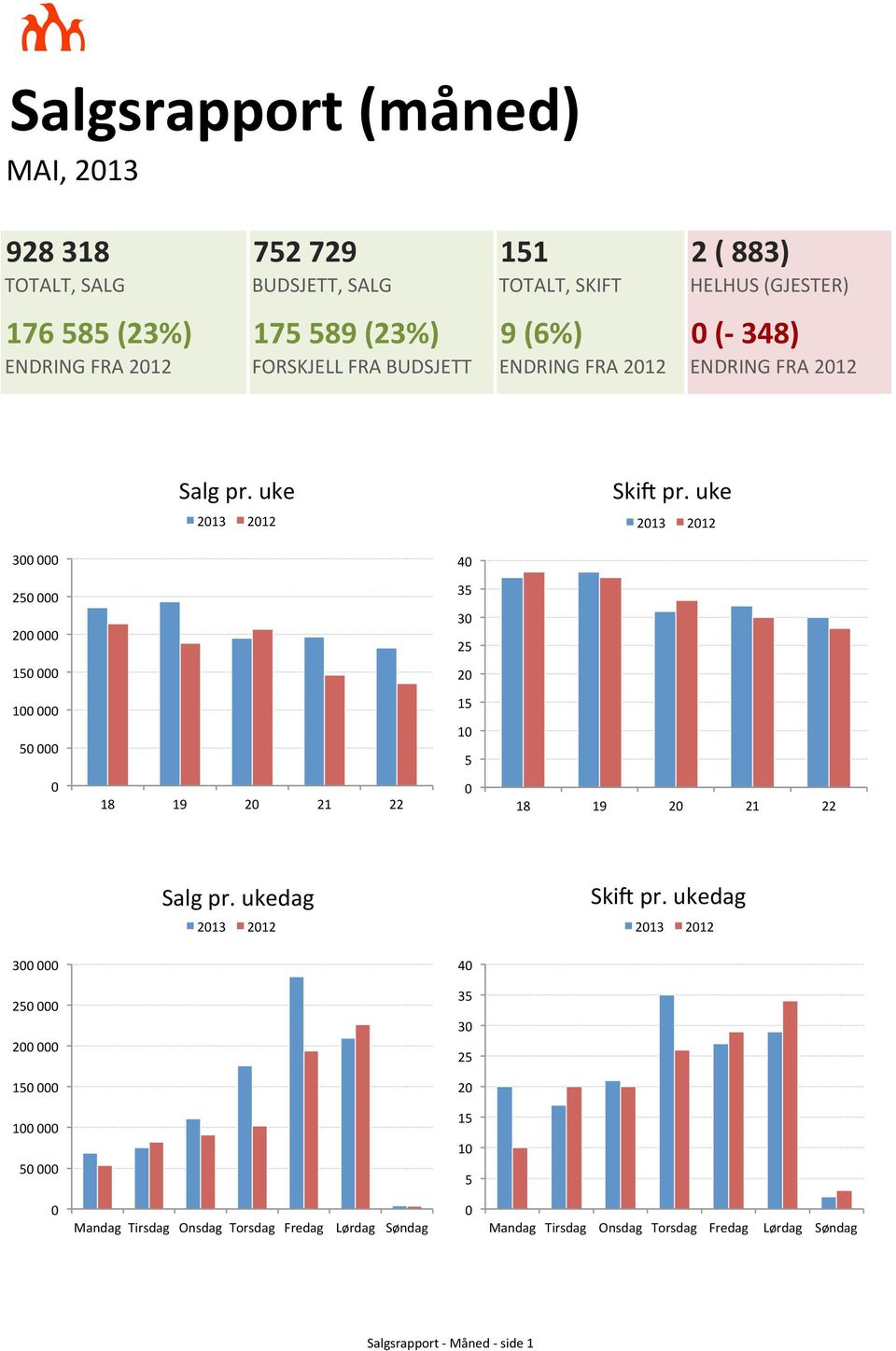 *uke* 2013* 2012* 300*000* 40* 250*000* 35* 200*000* 30* 25* 150*000* 20* 100*000* 15* 50*000* 10* 5* 0* 18* 19* 20* 21* 22* 0* 18* 19* 20* 21* 22* Salg*pr.*ukedag* SkiP*pr.