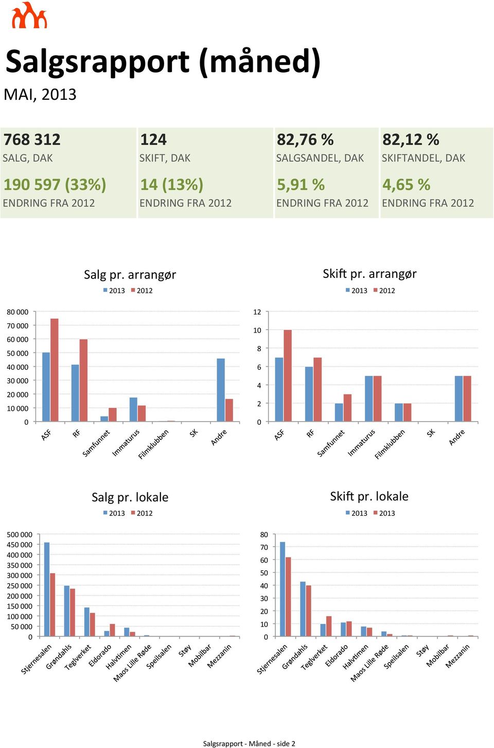*arrangør* 2013* 2012* 80*000* 70*000* 60*000* 50*000* 40*000* 30*000* 20*000* 10*000* 0* 12* 10* 8* 6* 4* 2* 0* Salg*pr.