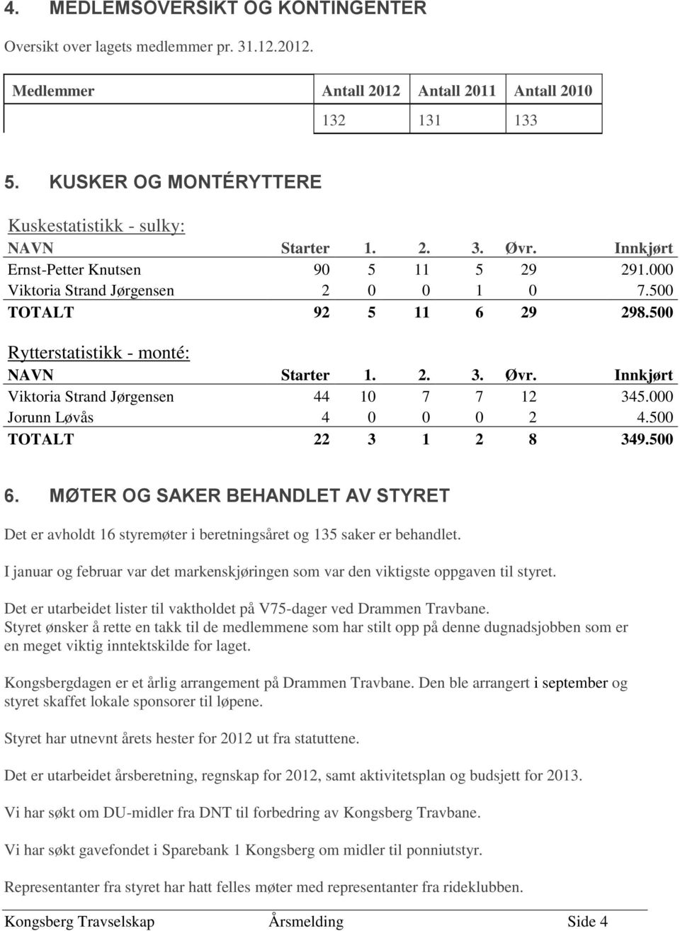 500 Rytterstatistikk - monté: NAVN Starter 1. 2. 3. Øvr. Innkjørt Viktoria Strand Jørgensen 44 10 7 7 12 345.000 Jorunn Løvås 4 0 0 0 2 4.500 TOTALT 22 3 1 2 8 349.500 6.
