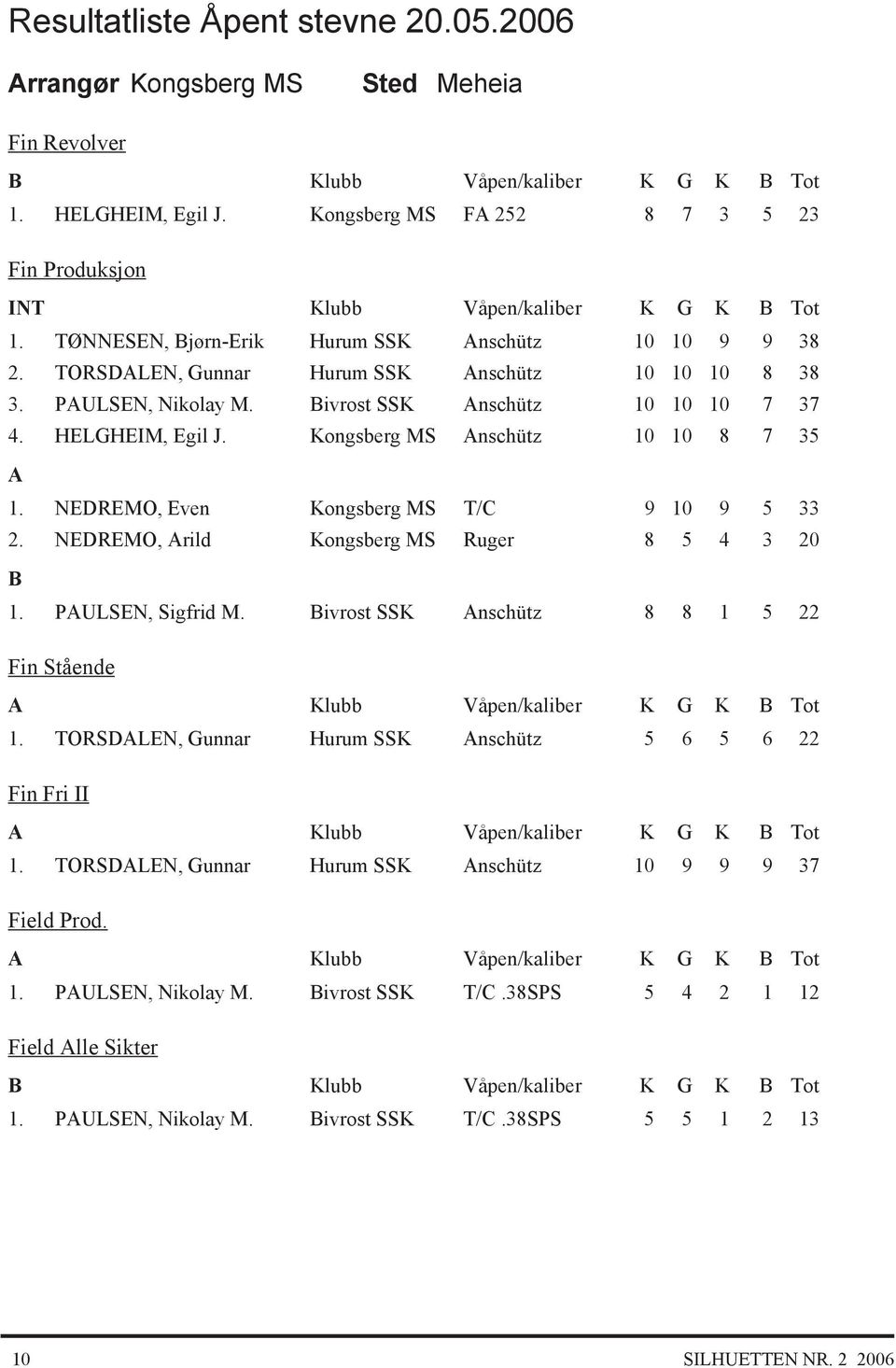 PULSEN, Nikolay M. ivrost SSK nschütz 10 10 10 7 37 4. HELGHEIM, Egil J. Kongsberg MS nschütz 10 10 8 7 35 1. NEDREMO, Even Kongsberg MS T/C 9 10 9 5 33 2.