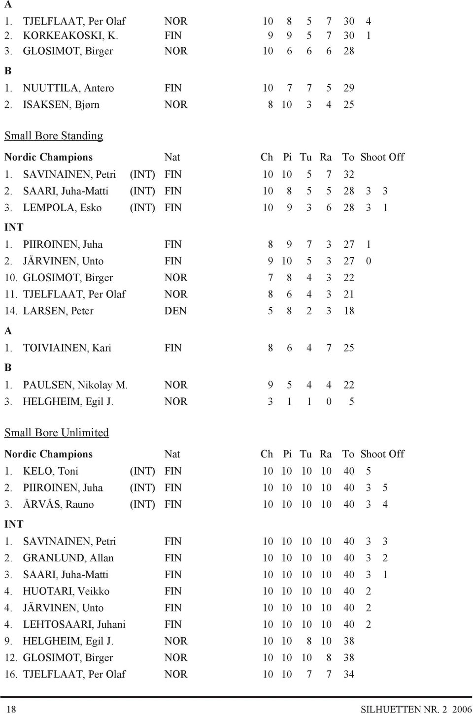 LEMPOL, Esko (INT) FIN 10 9 3 6 28 3 1 INT 1. PIIROINEN, Juha FIN 8 9 7 3 27 1 2. JÄRVINEN, Unto FIN 9 10 5 3 27 0 10. GLOSIMOT, irger NOR 7 8 4 3 22 11. TJELFLT, Per Olaf NOR 8 6 4 3 21 14.