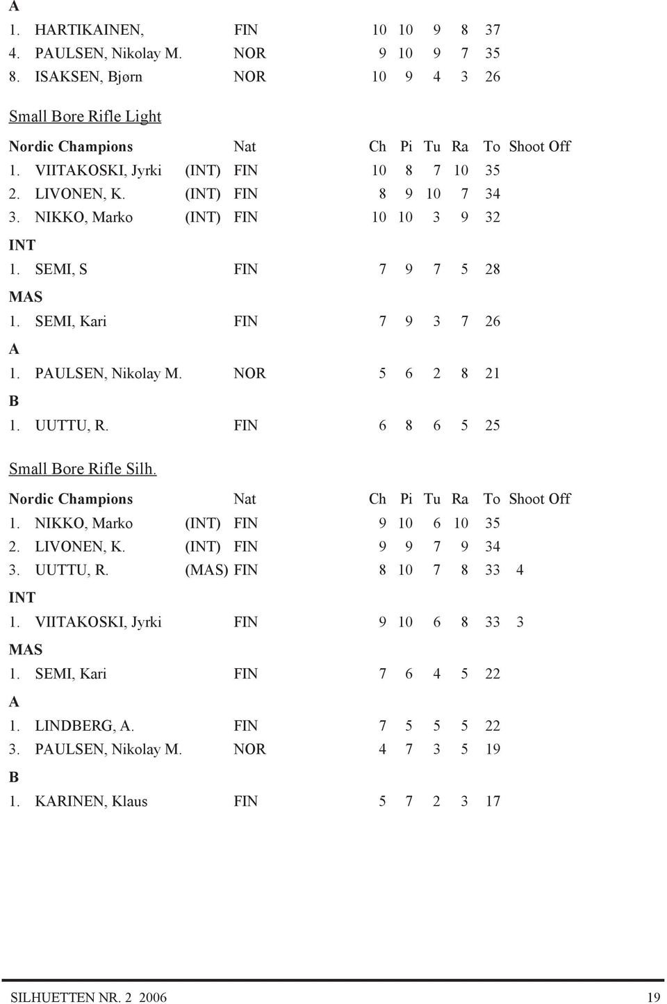 PULSEN, Nikolay M. NOR 5 6 2 8 21 1. UUTTU, R. FIN 6 8 6 5 25 Small ore Rifle Silh. Nordic Champions Nat Ch Pi Tu Ra To Shoot Off 1. NIKKO, Marko (INT) FIN 9 10 6 10 35 2. LIVONEN, K.