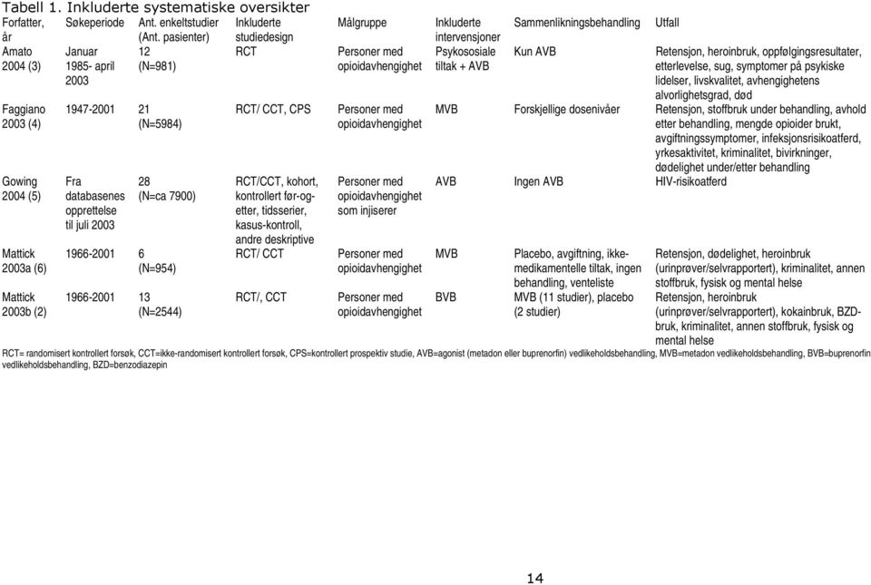 opprettelse til juli 2003 28 (N=ca 7900) 1966-2001 6 (N=954) 1966-2001 13 (N=2544) RCT/ CCT, CPS RCT/CCT, kohort, kontrollert før-ogetter, tidsserier, kasus-kontroll, andre deskriptive RCT/ CCT RCT/,