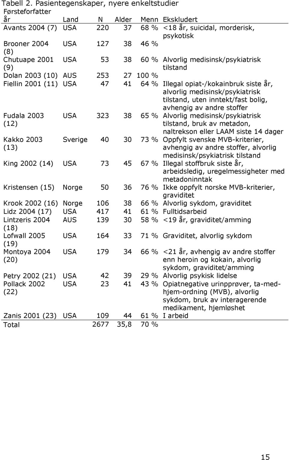 2001 (9) USA 53 38 60 % Alvorlig medisinsk/psykiatrisk tilstand Dolan 2003 (10) AUS 253 27 100 % Fiellin 2001 (11) USA 47 41 64 % Illegal opiat-/kokainbruk siste år, alvorlig medisinsk/psykiatrisk