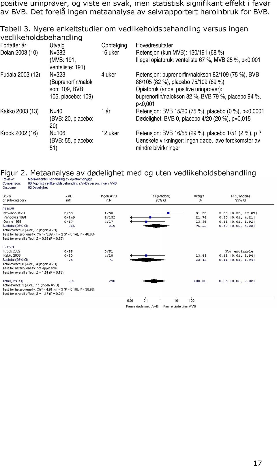 N=323 (Buprenorfin/nalok son: 109, BVB: 105, placebo: 109) Kakko 2003 (13) N=40 (BVB: 20, placebo: 20) Krook 2002 (16) N=106 (BVB: 55, placebo: 51) 16 uker Retensjon (kun MVB): 130/191 (68 %) Illegal