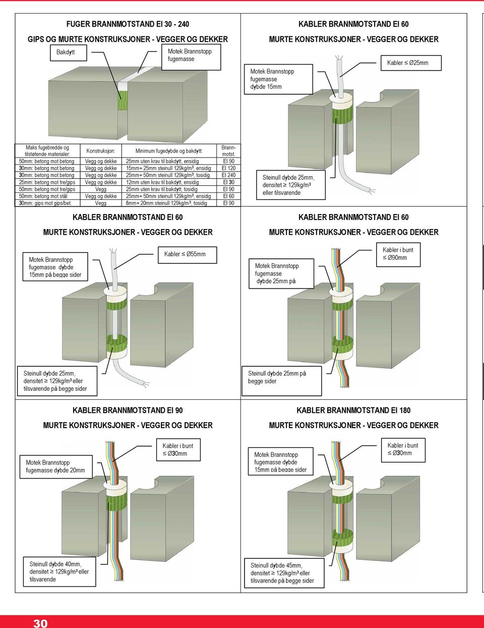 steinull 129kg/m 3, ensidig EI 120 30mm: betong mot betong Vegg og dekke 25mm+ 50mm steinull 129kg/m 3, tosidig EI 240 25mm: betong mot tre/gips Vegg og dekke 12mm uten krav til bakdytt, ensidig EI