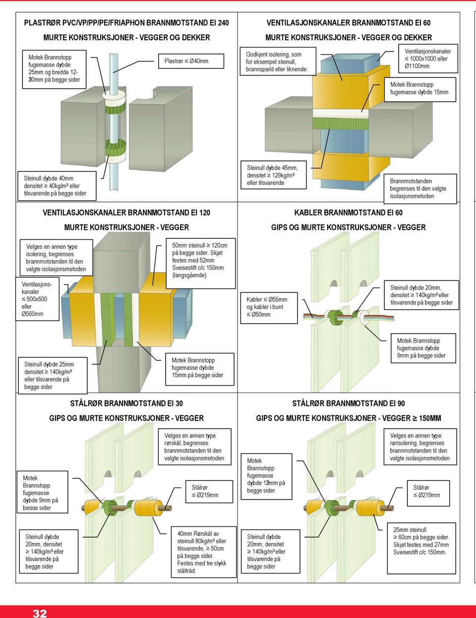 Ventilasjonskanaler 1000x1000 eller Ø1100mm dybde 15mm Steinull dybde 40mm densitet 40kg/m 3 eller tilsvarende på Steinull dybde 45mm, densitet 129kg/m 3 eller tilsvarende Brannmotstanden begrenses