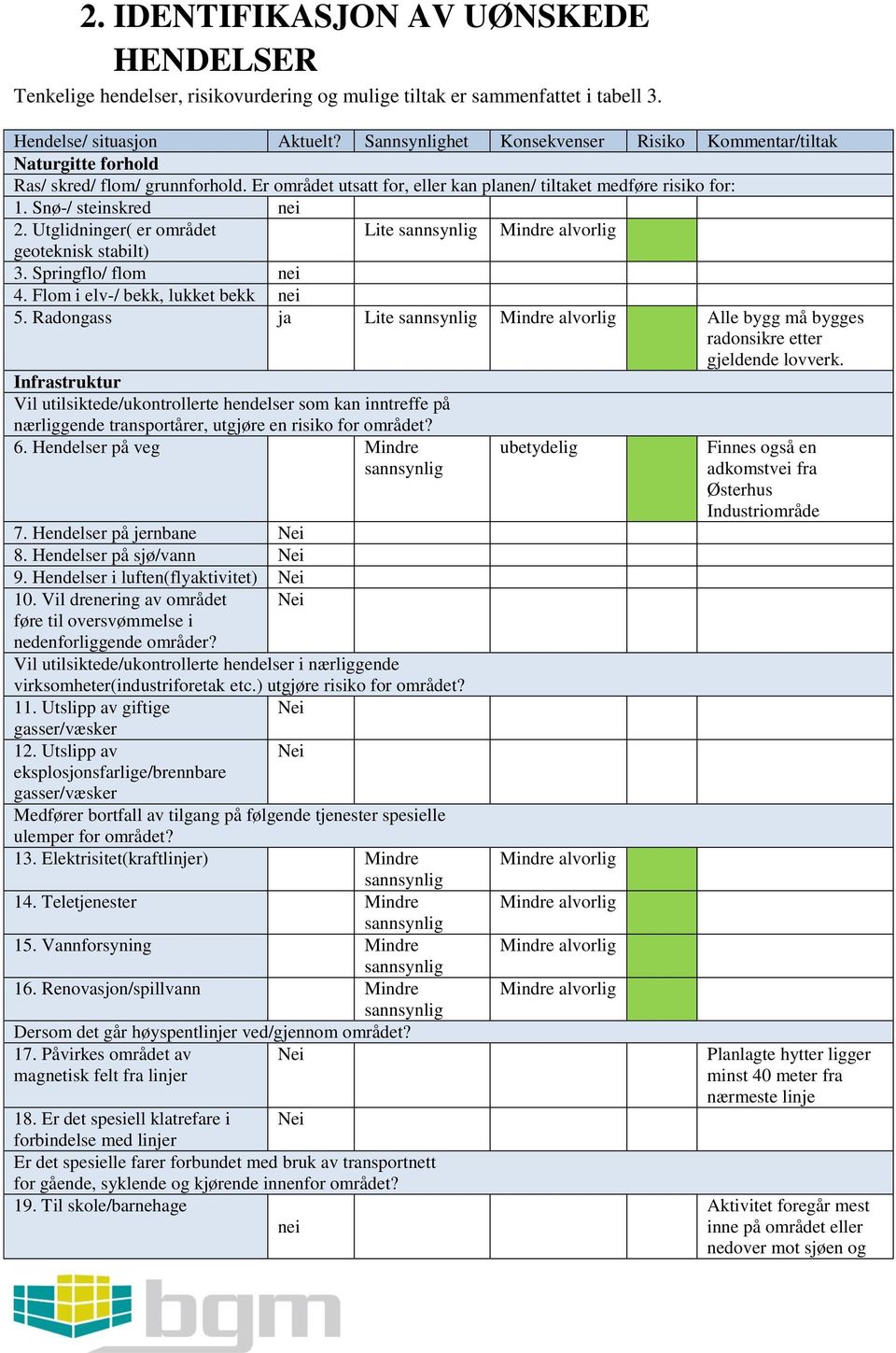 Utglidninger( er området Lite geoteknisk stabilt) 3. Springflo/ flom nei 4. Flom i elv-/ bekk, lukket bekk nei 5. Radongass ja Lite Alle bygg må bygges radonsikre etter gjeldende lovverk.