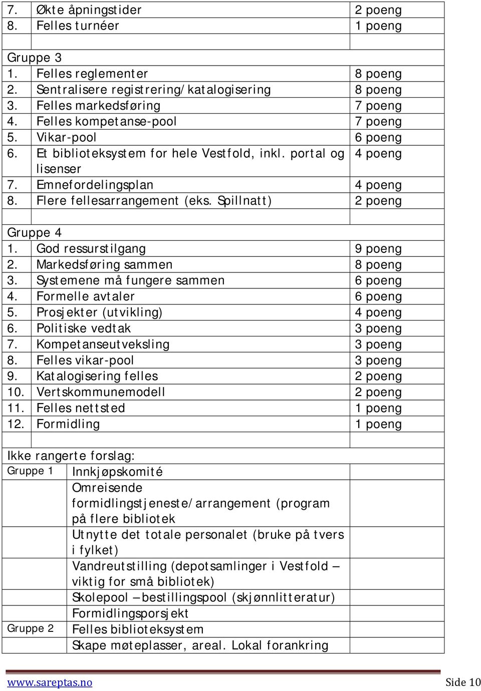 Spillnatt) 2 poeng Gruppe 4 1. God ressurstilgang 9 poeng 2. Markedsføring sammen 8 poeng 3. Systemene må fungere sammen 6 poeng 4. Formelle avtaler 6 poeng 5. Prosjekter (utvikling) 4 poeng 6.