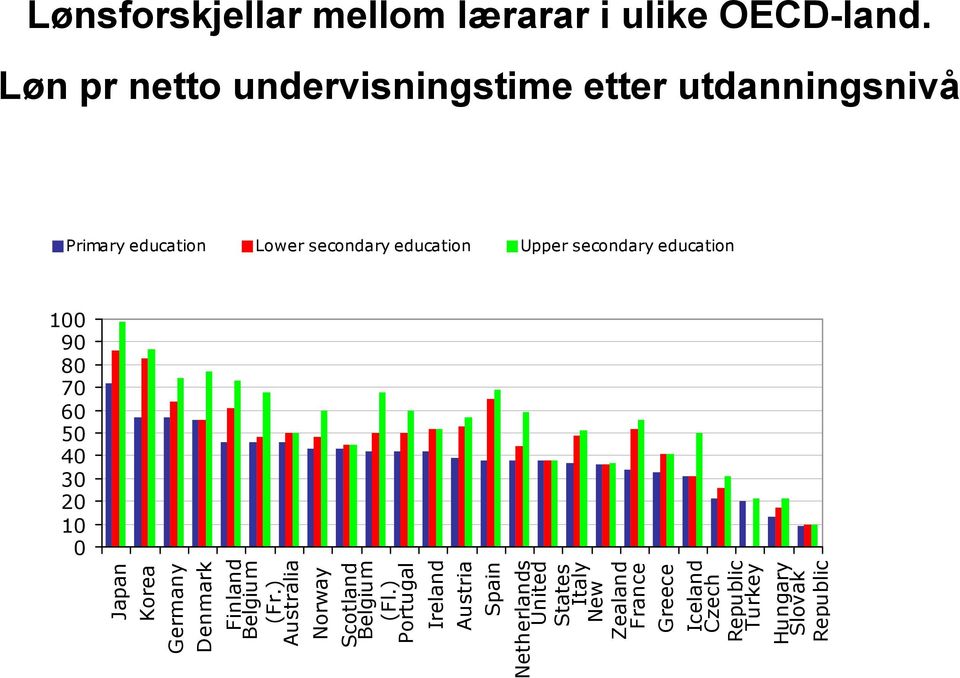 secondary education 100 90 80 70 60 50 40 30 20 10 0 Japan Korea Germany Denmark Finland Belgium (Fr.