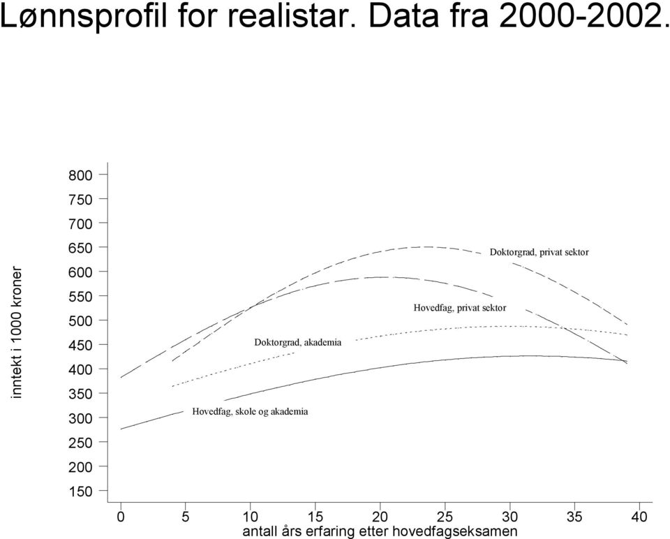 200 150 Doktorgrad, akademia Hovedfag, skole og akademia Hovedfag,