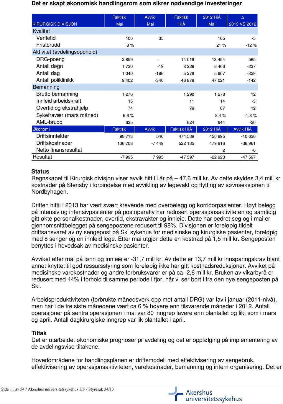 Bemanning Brutto bemanning 1 276 1 290 1 278 12 Innleid arbeidskraft 15 11 14-3 Overtid og ekstrahjelp 74 79 67 12 Sykefravær (mars måned) 6,6 % 8,4 % -1,8 % AML-brudd 635 624 644-20 Økonomi Faktisk